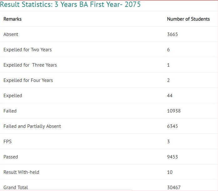 3 Years B.A. 1st year result published